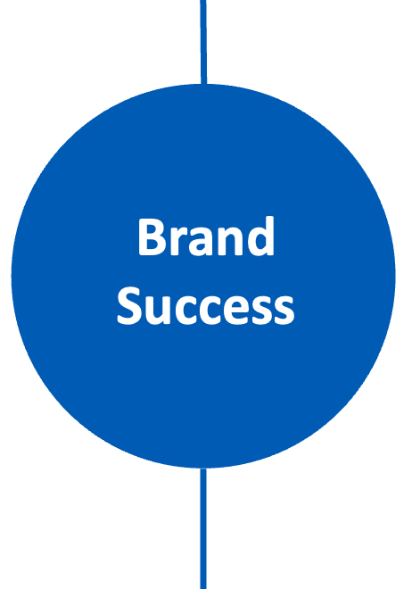 Brand Success